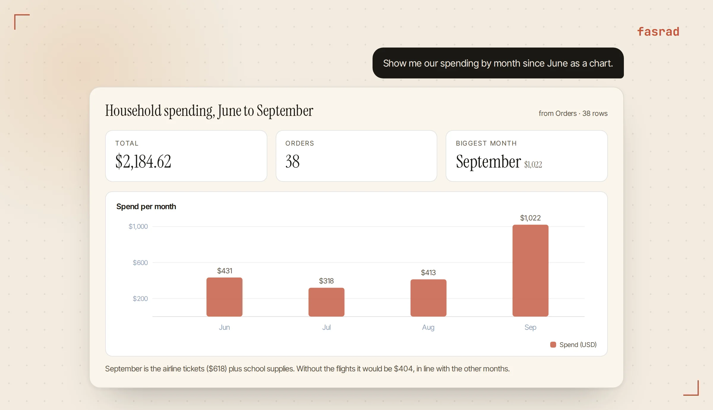 A report card titled Household spending with three metric tiles and a bar chart of monthly totals from June to September